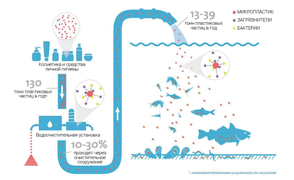 MICROPLASTIC – NEW FACE OF OLD ENEMY